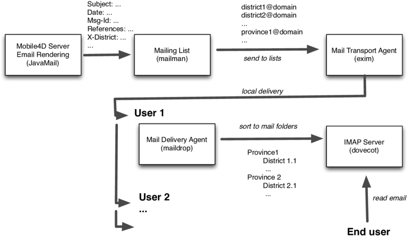 Overview Of The Email Notification Architecture - Email (850x503), Png Download