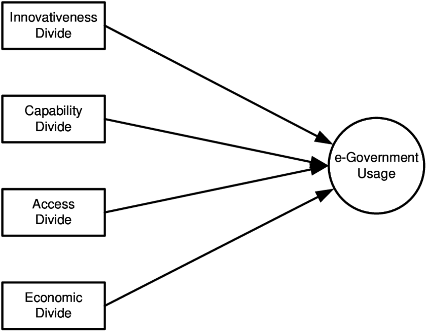 Tentative Research Model - Research (850x662), Png Download