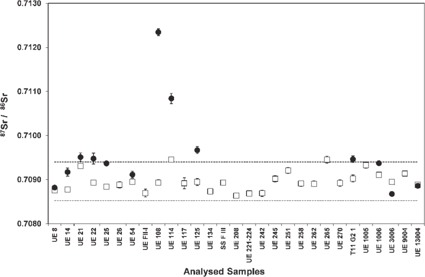 Strontium Isotope Ratios For Human Bone (squares) And - Strontium (850x554), Png Download