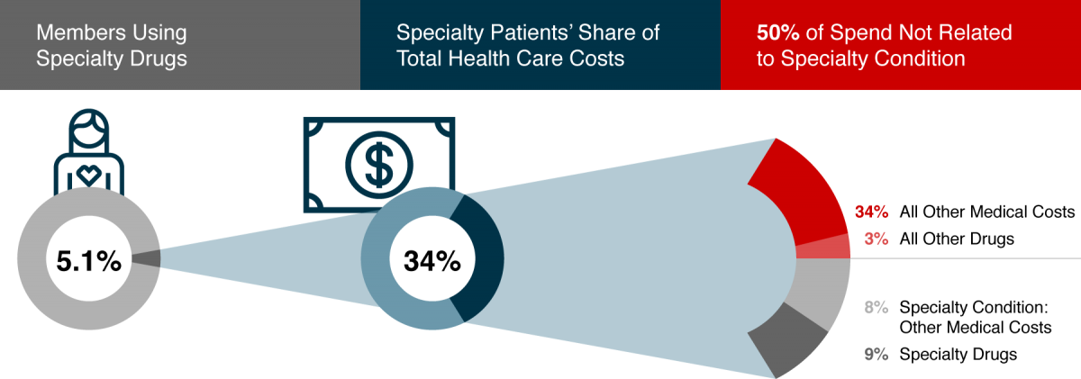 The Evolution Of Specialty Management - Circle (1200x421), Png Download