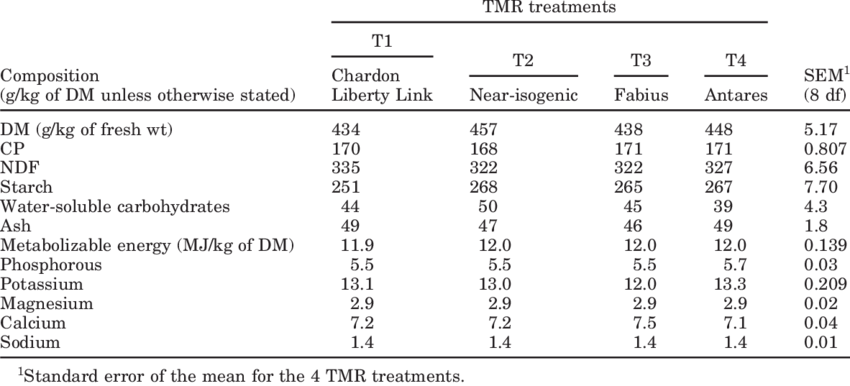 The Nutritional Value Of The Tmr Used In The Experimental - Ingredient (850x386), Png Download