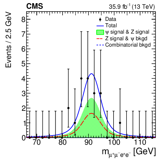 Observation Of The $\mathrm{z} \to \psi \ell^{ } \ell^{-}$ - Statistics (842x595), Png Download