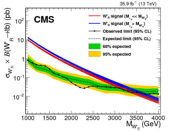 Search For Heavy Resonances Decaying To A Top Quark - Diagram (842x595), Png Download
