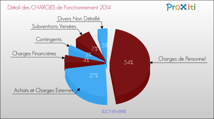 Charges De Fonctionnement 2014 Pour La Commune De Sucy - Budget De L Anses (750x420), Png Download