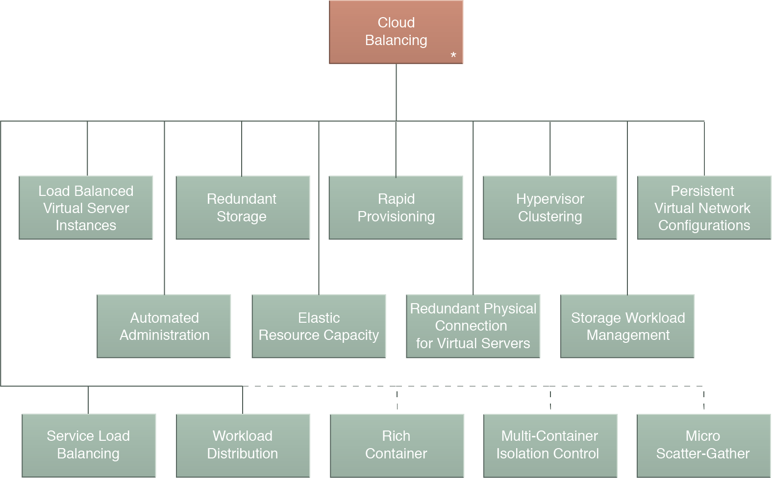 The Cloud Balancing Compound Pattern Establishes A - Pattern (1575x976), Png Download