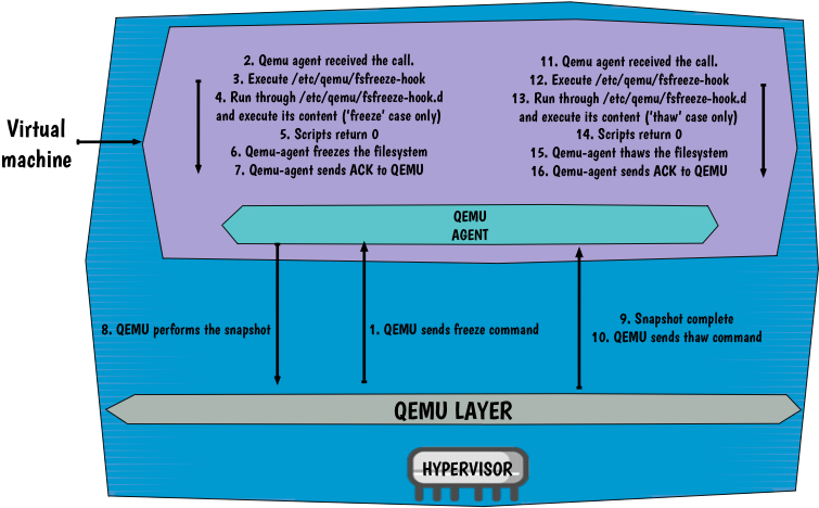 Configure The Qemu Agent - Qemu Snapshot (774x496), Png Download