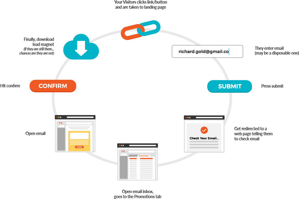 Lead Capture Has Become Tiring - Diagram (1086x800), Png Download