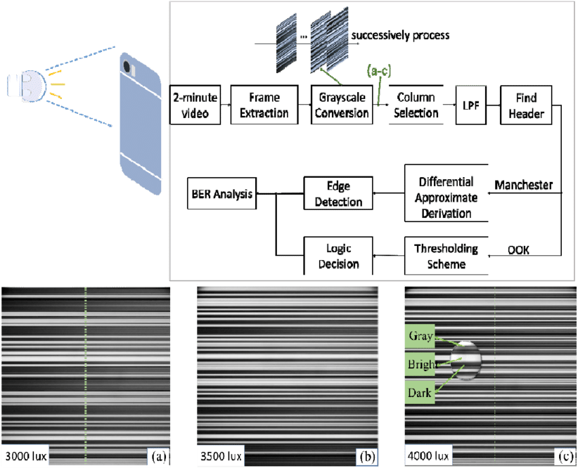 System Process Diagram Of Vlc System With Camera Receiver - Illuminance (850x673), Png Download