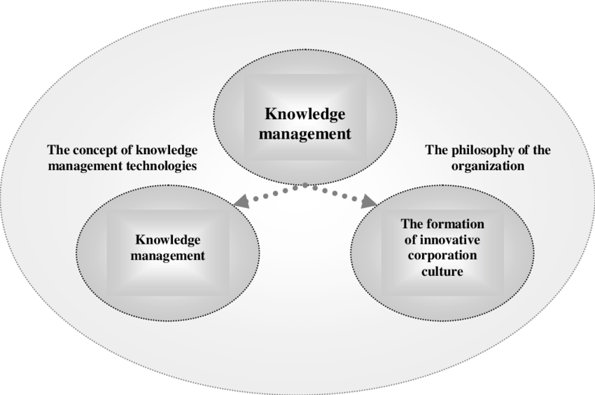 The Functional Nature Of Knowledge Management (850x564), Png Download