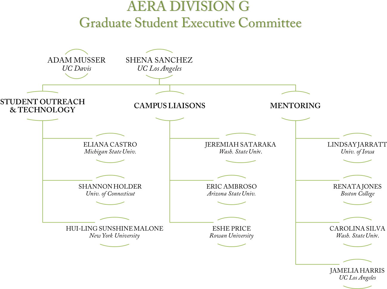 Divg Studentcommittee Orgchart 18-19 - Parallel (1441x1072), Png Download