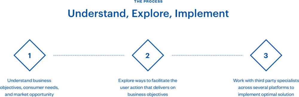 The Imm Team Proposed A Physical Kiosk And Supporting (1000x326), Png Download