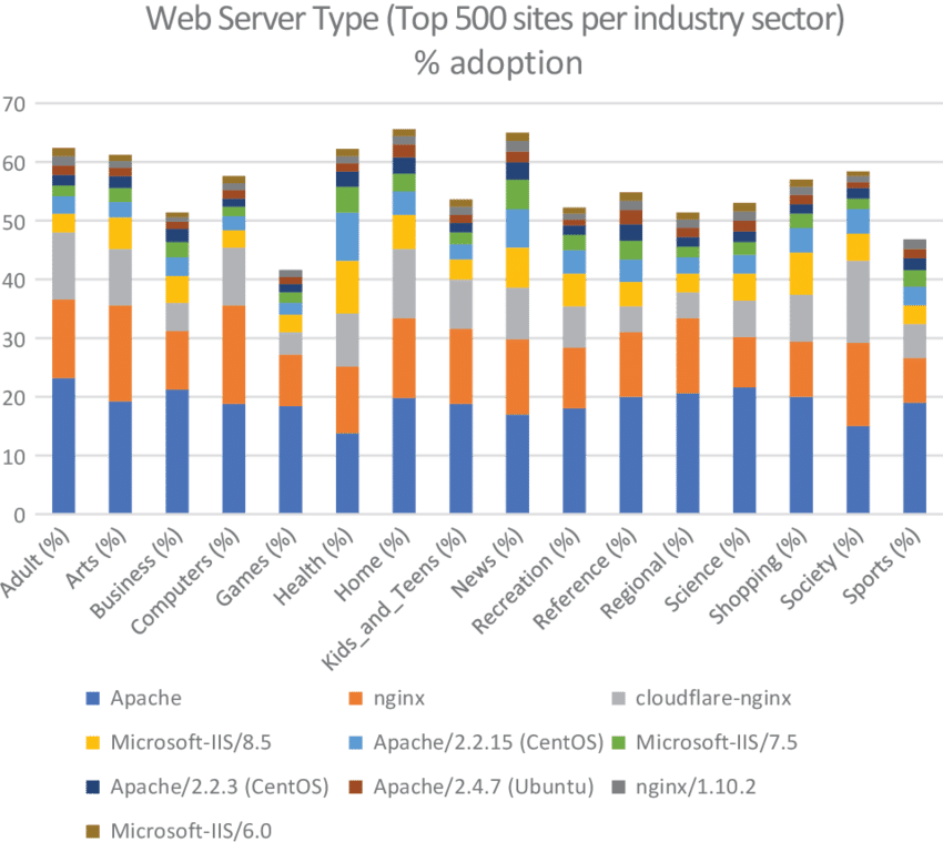Web Server Type For Industry Sector - Nasjonale Prøver I Lesing 2017 (850x759), Png Download