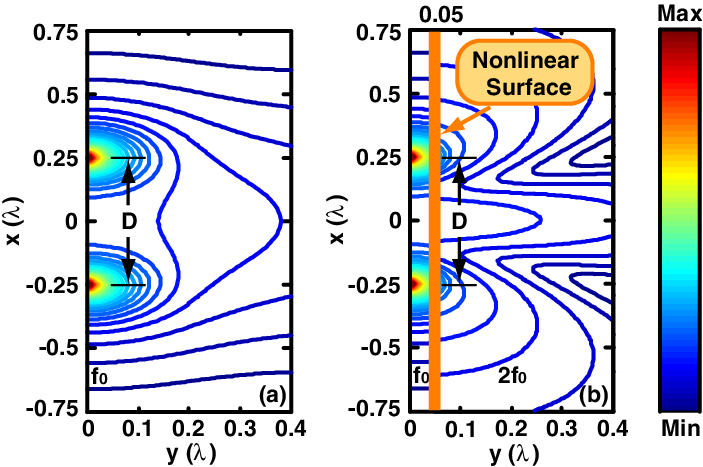 Calculated Near Field Intensity Distribution Of Two - Number (703x467), Png Download