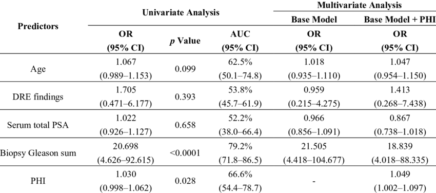 Prediction Of Gleason Sum ≥7 At Prostatectomy - Number (850x376), Png Download