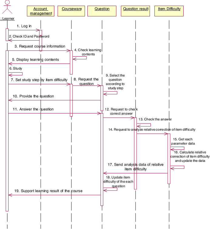 Sequence Diagram Of Learner's Mode - Diagram (692x757), Png Download