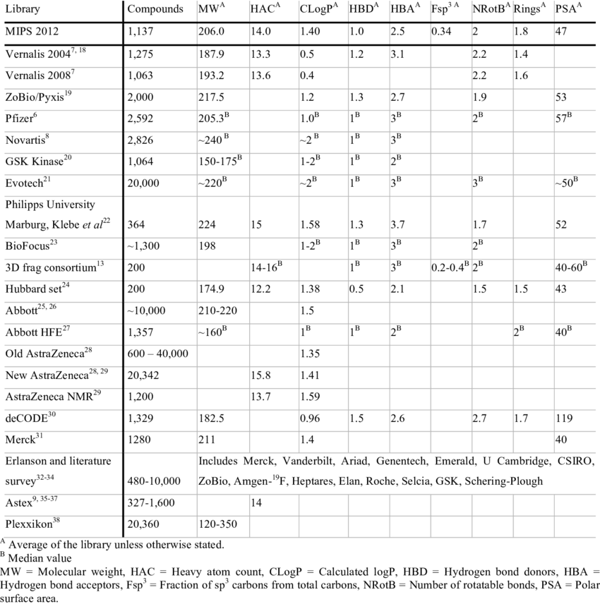 Comparison Between Properties Of Reported Libraries - Library (850x856), Png Download