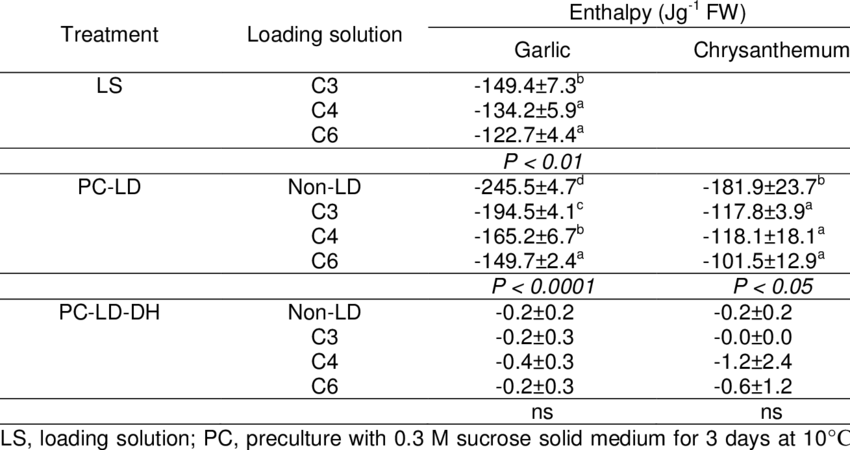 Endothermic Enthalpies Of Lss, Of Garlic Shoot Apices - Garlic (850x450), Png Download