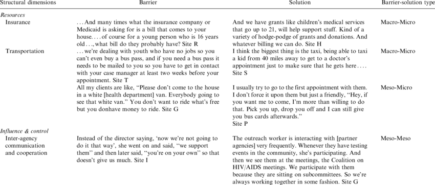 Representative Quotes On Barriers And Solutions For - Youth (850x362), Png Download