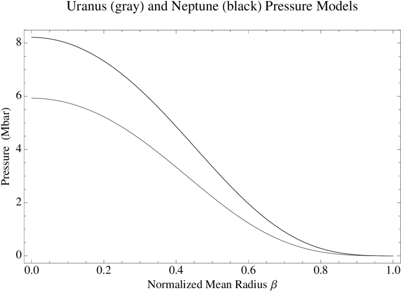 Uranus And Neptune Pressure Profiles As A Function - Average Penis Girth Distribution (850x596), Png Download
