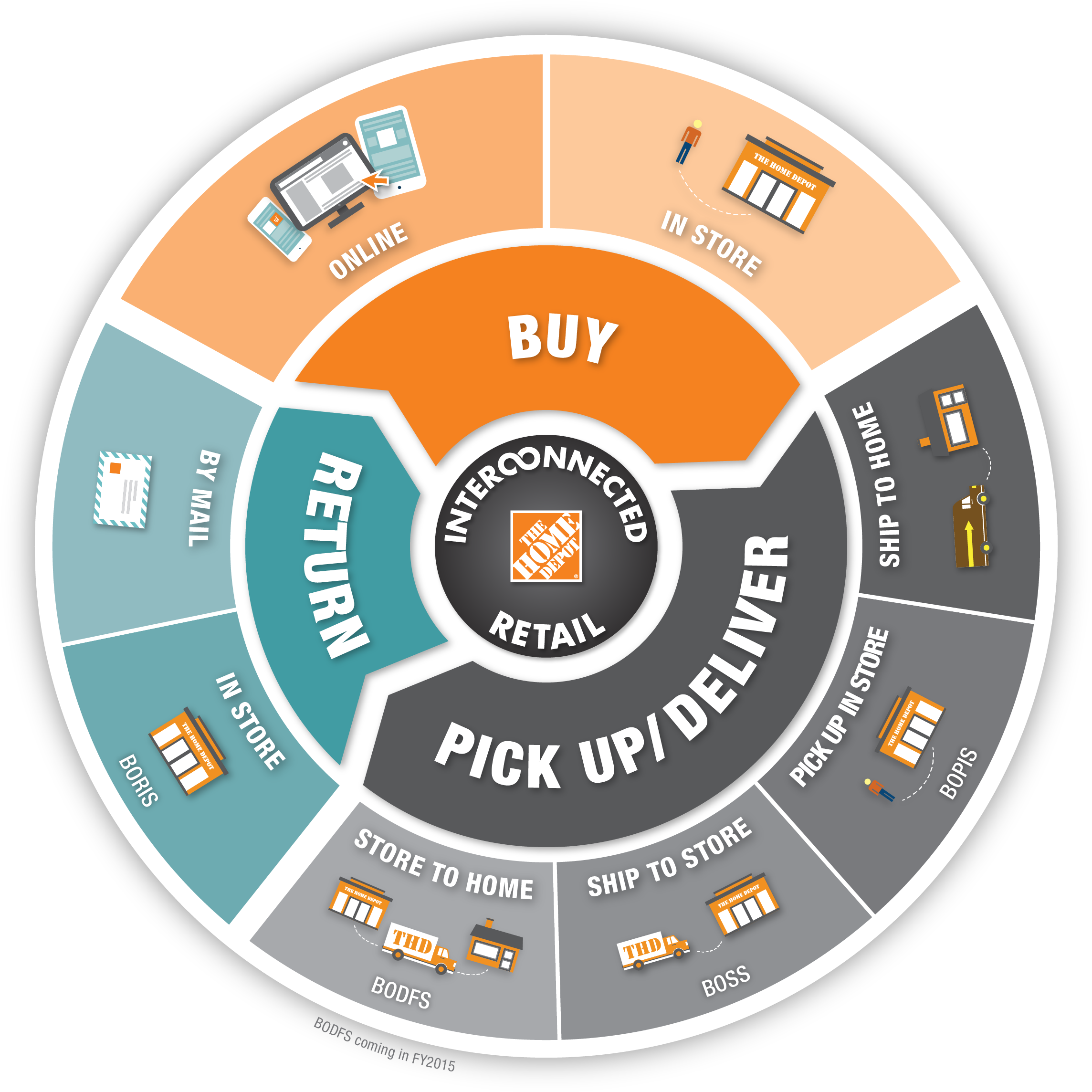 Interconnected Retail - “ - Bodfs Home Depot (2324x2378), Png Download