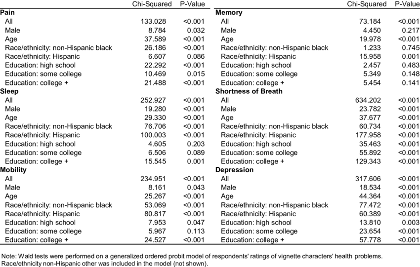 Wald Test Of Parallel Shift In Rating Severity Of Vignette (850x541), Png Download