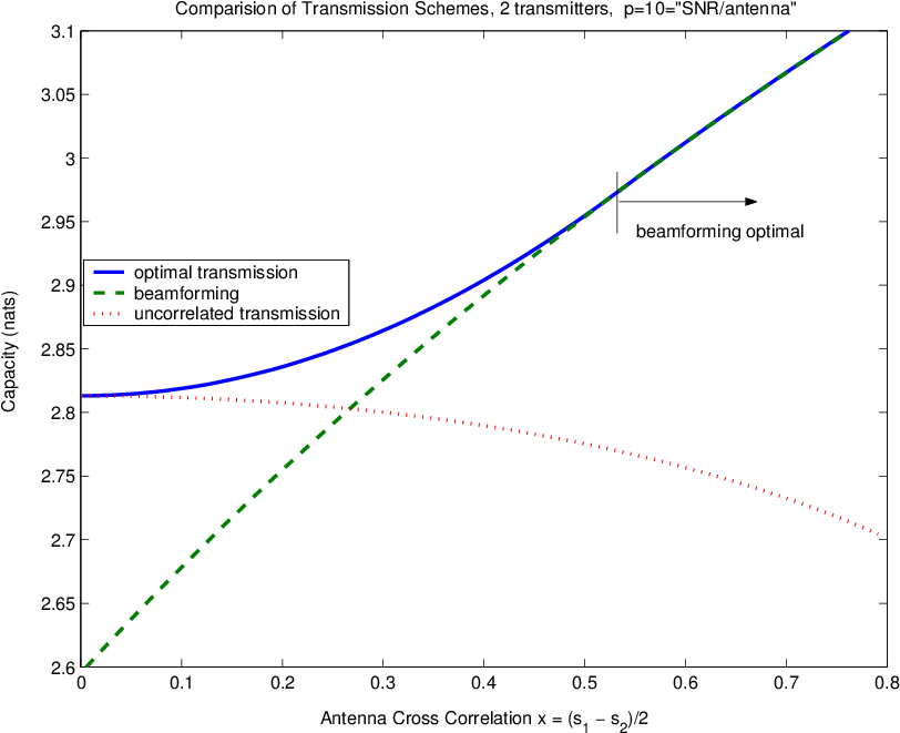 Comparison Of Ergodic Capacities For Different Modes - Diagram (821x673), Png Download