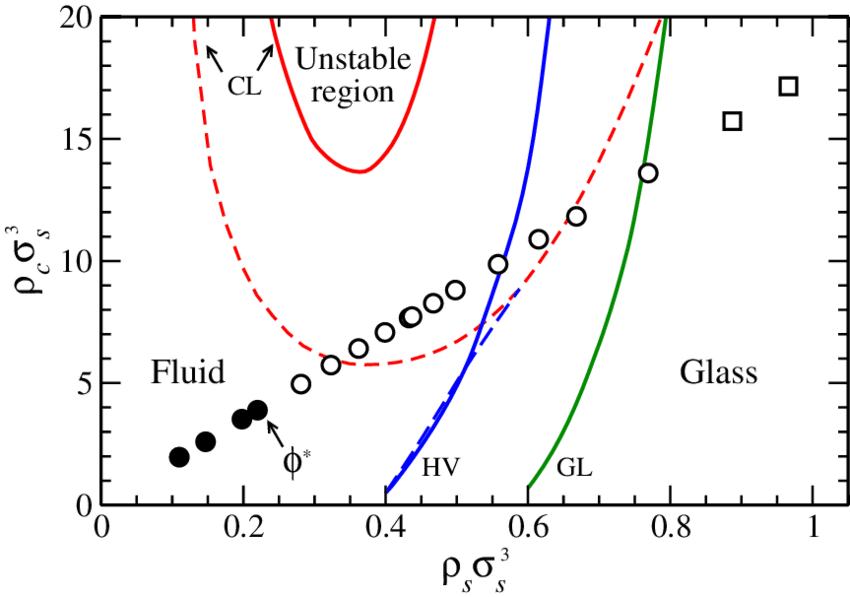 Phase Diagram For Binary Mixtures Of Soft Colloids - Plot (850x597), Png Download