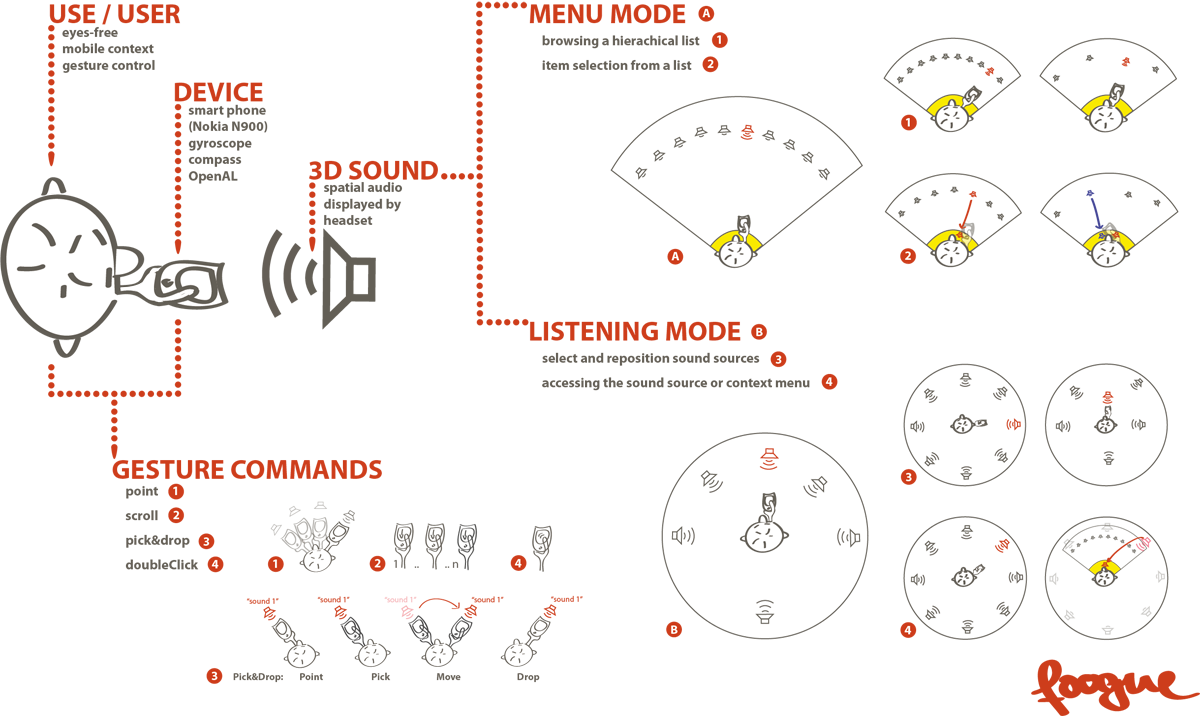 Eyes-free Interaction For Smartphones - Diagram (1200x716), Png Download