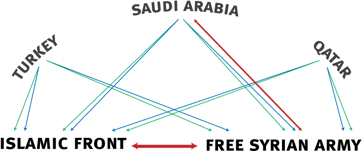 Turkey, Saudi Arabia And Qatar Are All Shown Giving - Tangled Web Of Syria Conflict (800x416), Png Download