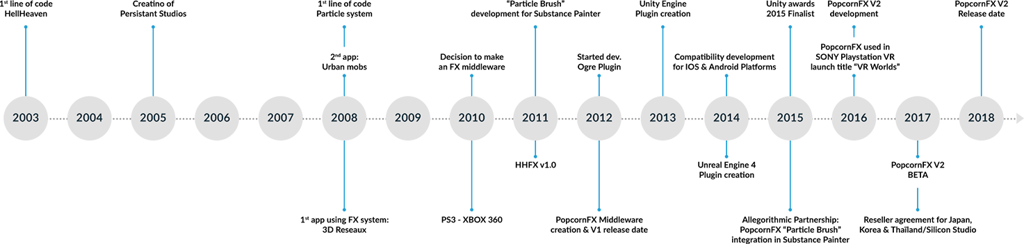 Popcornfx Persistant Studios Timeline - Popcornfx (1473x351), Png Download