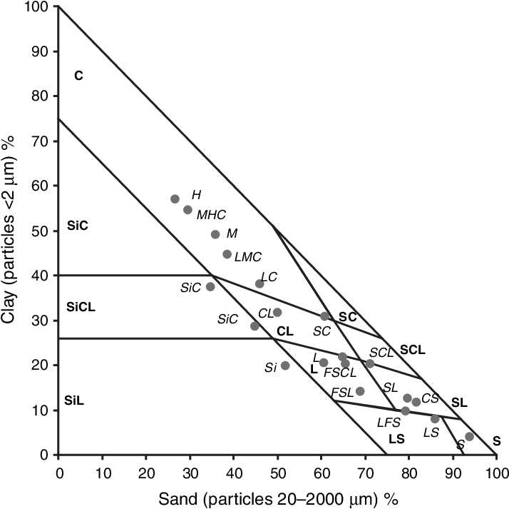 The Mean Of Field Texture Classes Plotted In The Texture (720x718), Png Download