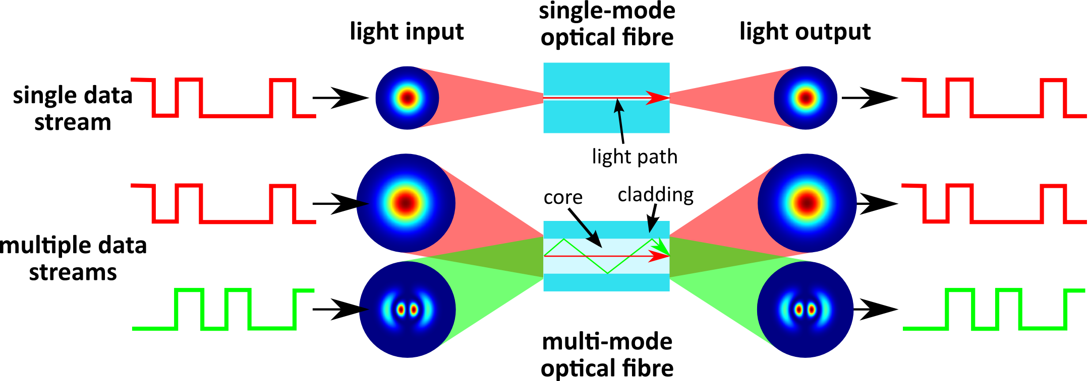 Download Transparent Figure 1 Principle Of Mode Division Multiplexing ...