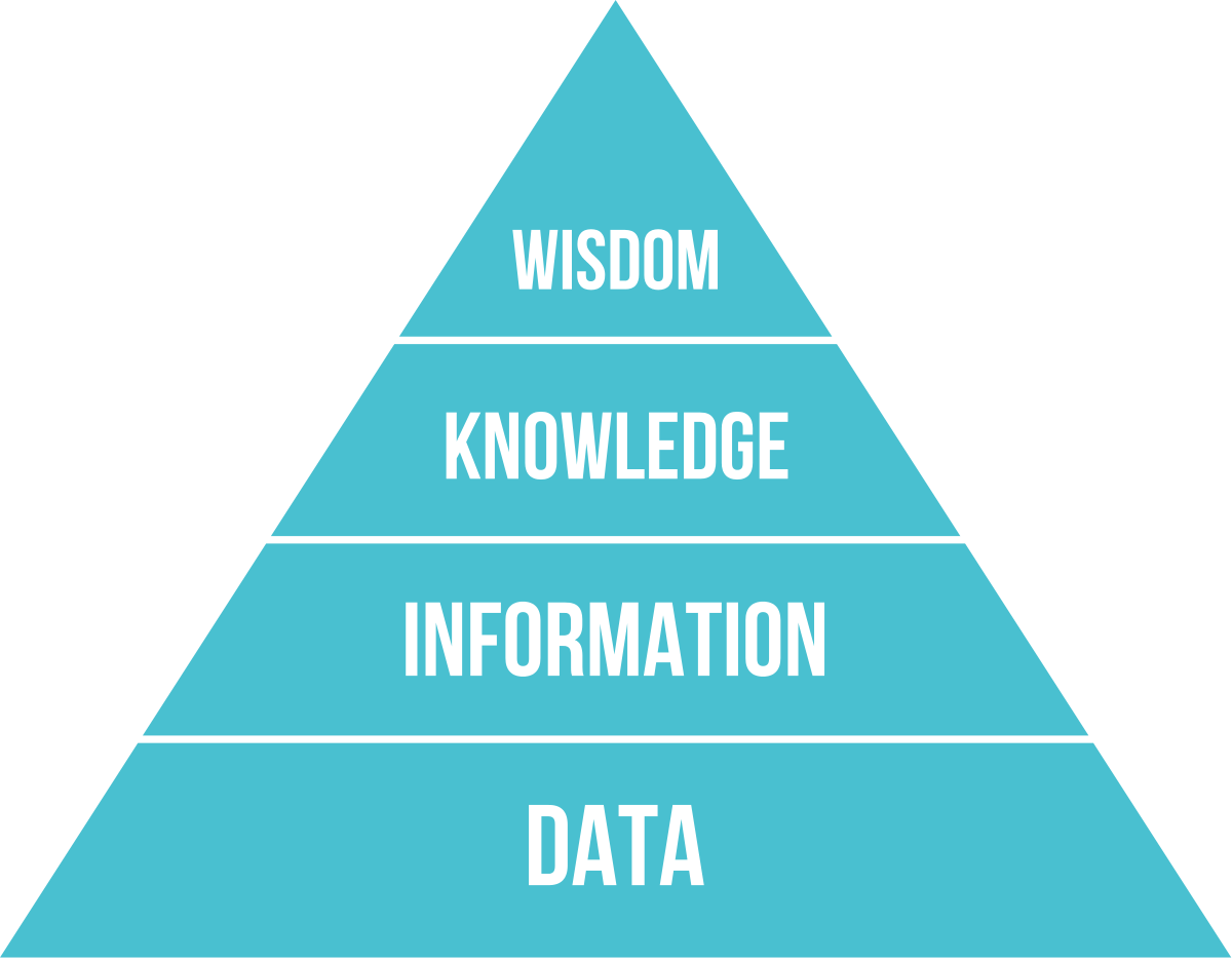 Dikw Pyramid (1200x935), Png Download