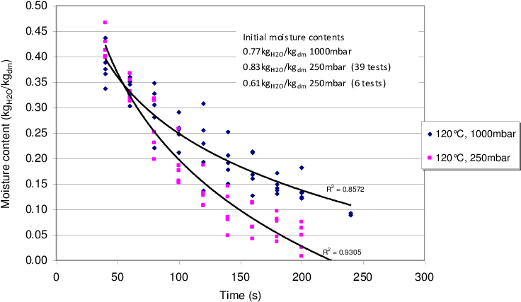 Drying Curves Of Veneer For The Upper Plate Temperature - Diagram (783x527), Png Download