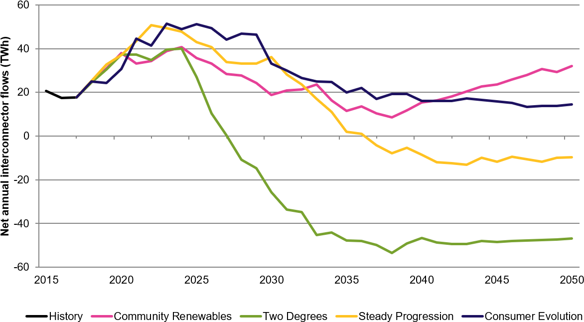 9 Uk As A Net Electricity Exporter From 2027 Unsmushed - Diagram (1272x687), Png Download
