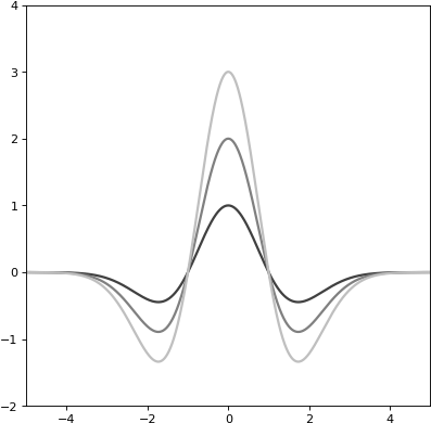Images/astropy Modeling Functional Models Mexicanhat1d - Line Art (415x407), Png Download
