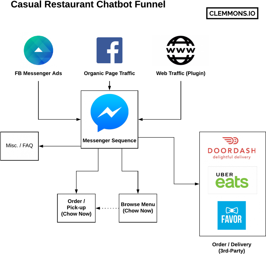 Restaurant Chat Bot Funnel On Facebook Messenger Case - Facebook F (967x1024), Png Download