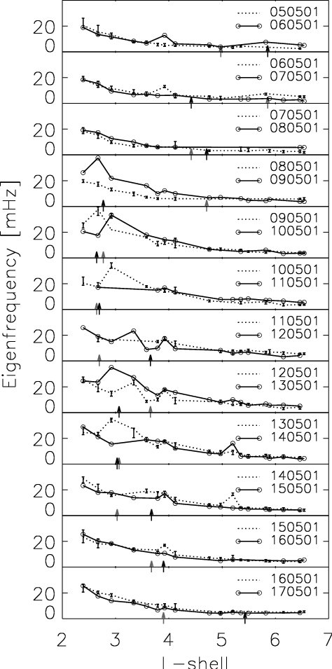 Stack Plot Showing Cross-phase Determined Daily Field - Number (474x955), Png Download