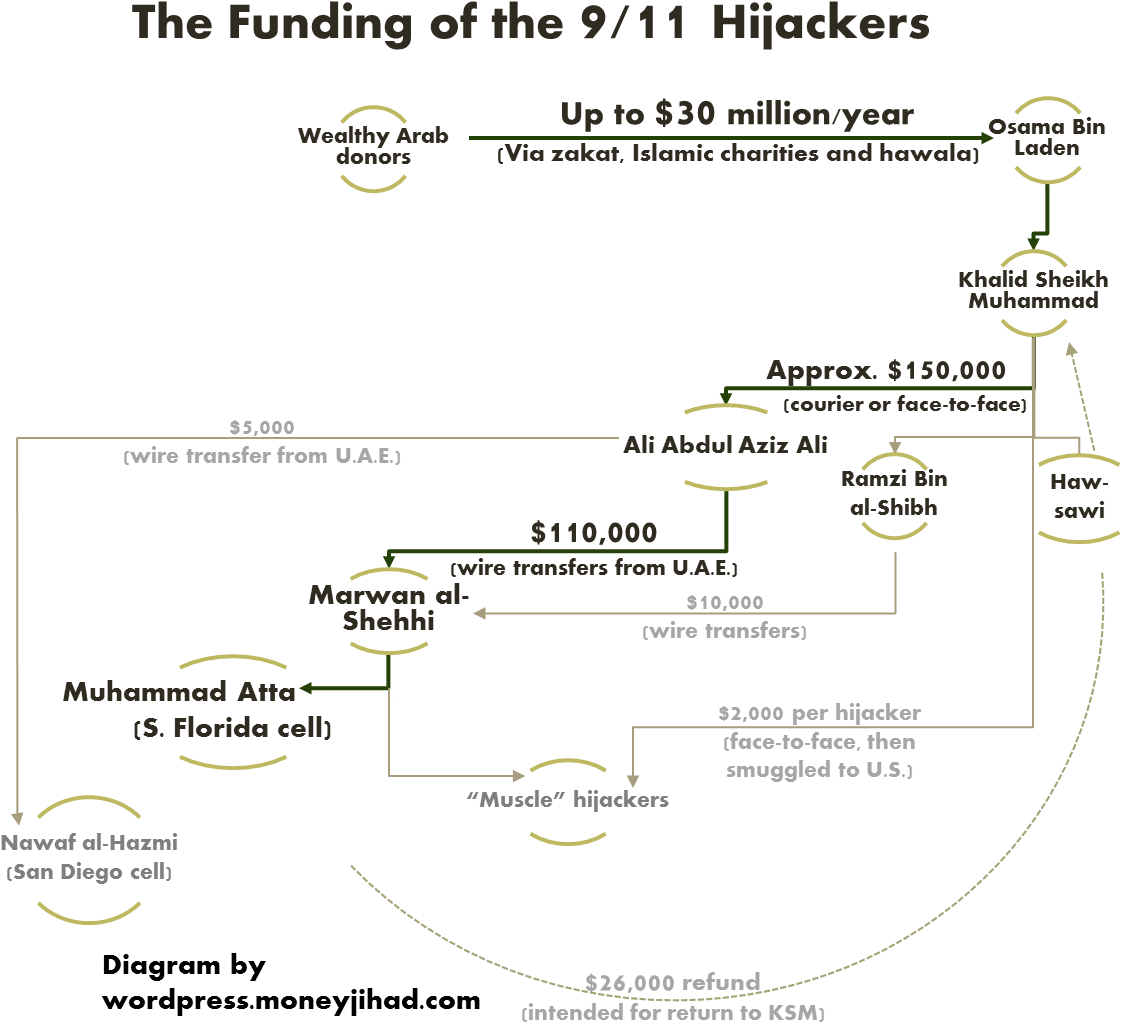9 11 Hijacker Funding - 9 11 Financing (1350x1097), Png Download