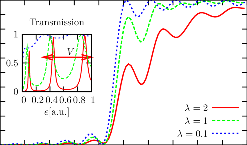 Relaxation Of The Current Towards Its Steady-states - Electronic Transport Corporation (850x499), Png Download