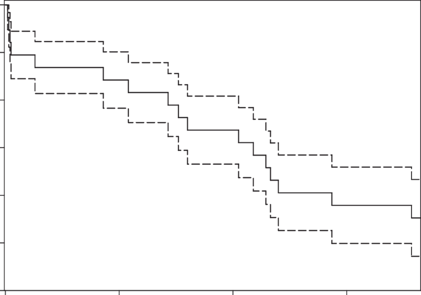 Kaplan Meier Survival Estimates Of Pooled Survival - Diagram (850x596), Png Download