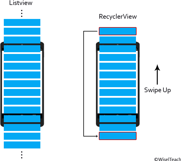As Shown In The Below Image When We Swipe Up And There - Difference Between Listview And Recyclerview In Android (700x576), Png Download
