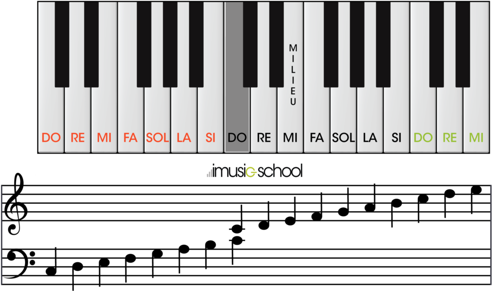 Online Your Free Virtual Imusic School Schma - Note De Musique Piano (1024x636), Png Download