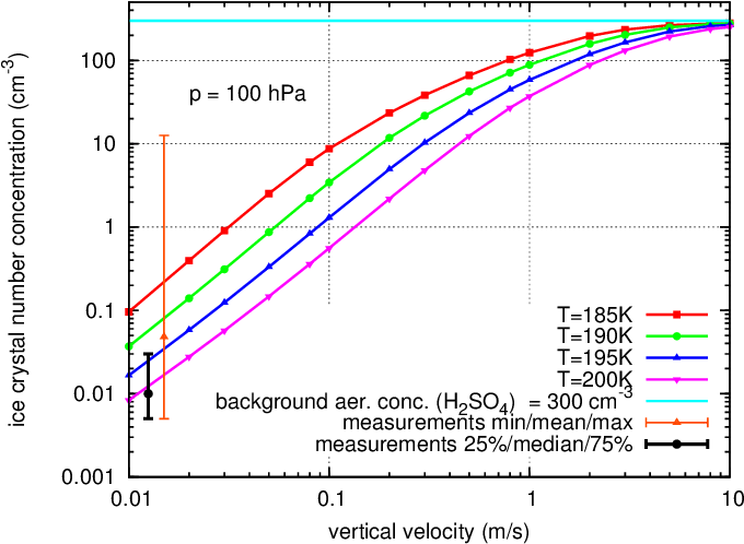 Ice Crystal Number Concentration As Formed In Idealized - Diagram (706x522), Png Download
