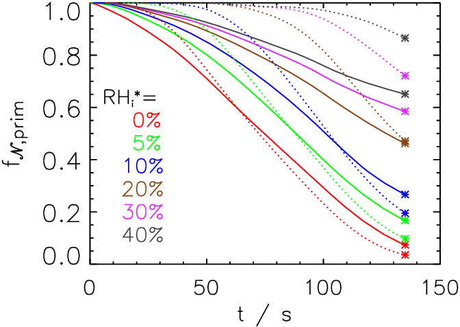 Temporal Evolution Of The Fraction Of Ice Crystal Mass - Diagram (672x477), Png Download