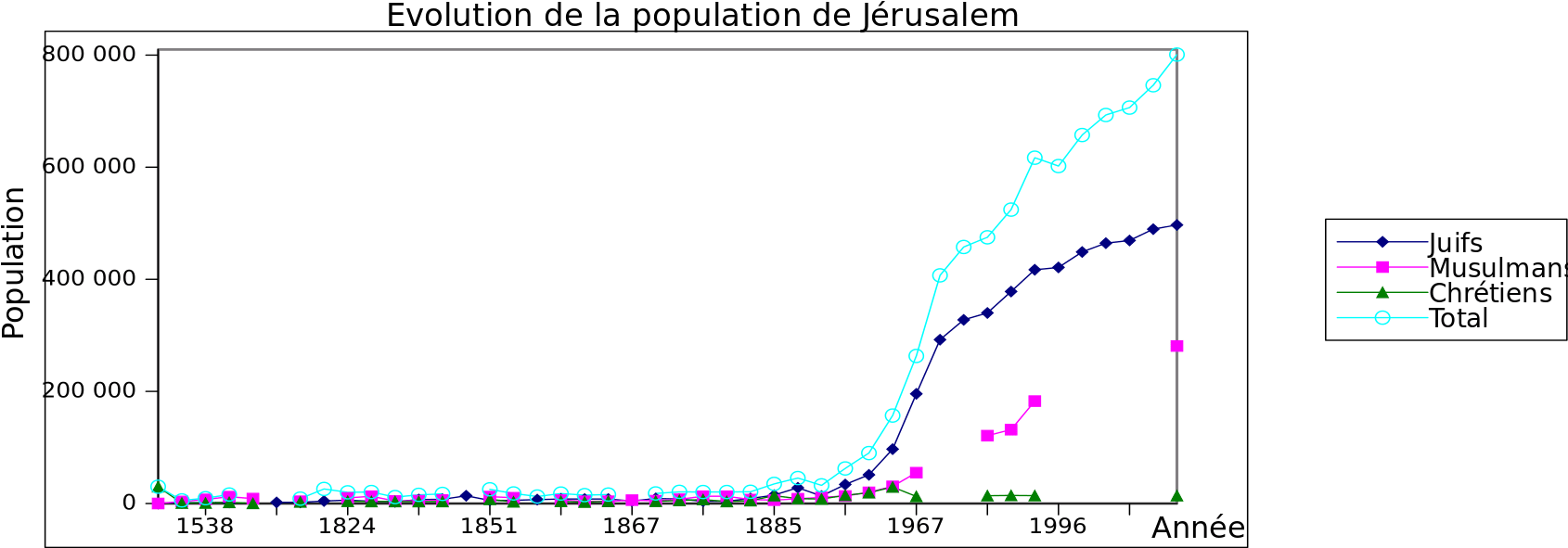Demographie Religieuse En Jerusalem (1697x590), Png Download