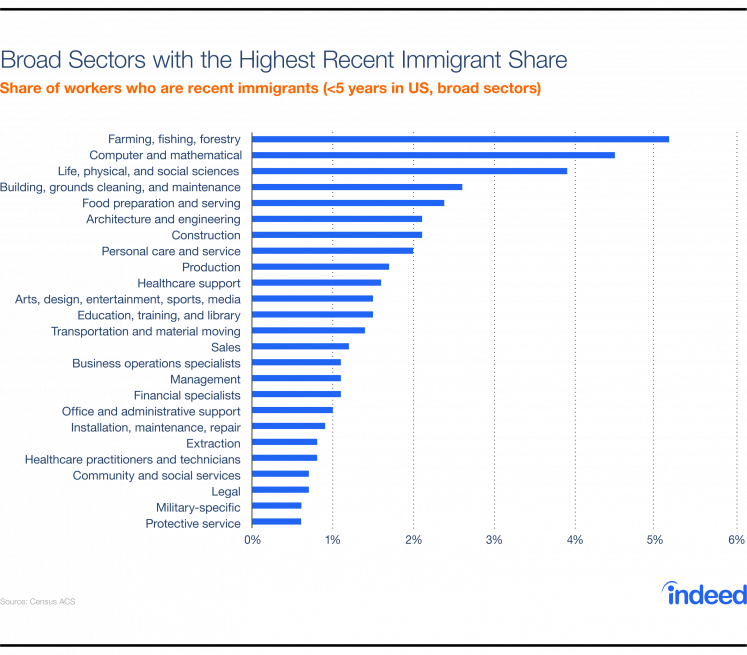 Among Specific Occupations, The Four In Which Recent - Jobs Where Men Constitute A Majority (747x655), Png Download