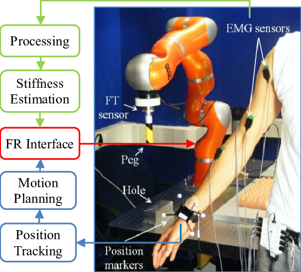 Kuka Light Weight Robotic Arm, Emg Electrodes, Peg, - Stairs (596x539), Png Download