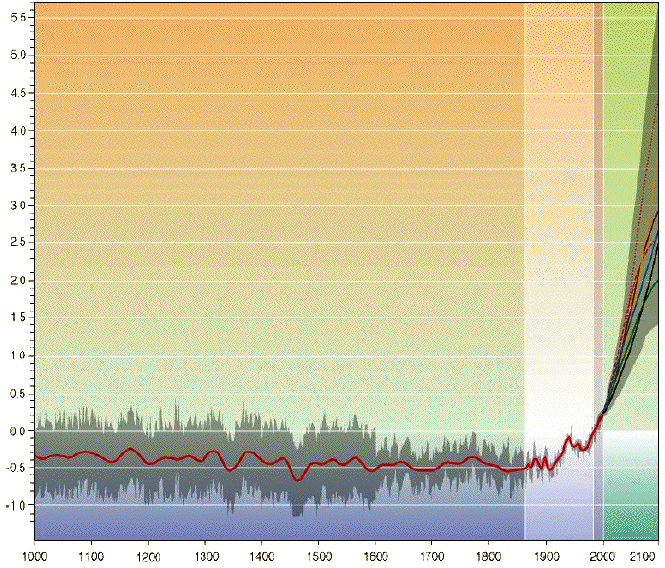 The Red Curve Represents The Average Temperature Of - Plot (685x591), Png Download