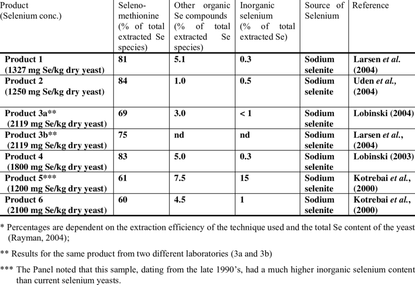 Composition Of Commercial Selenium-enriched Yeast Products - Composition Selenium (850x584), Png Download